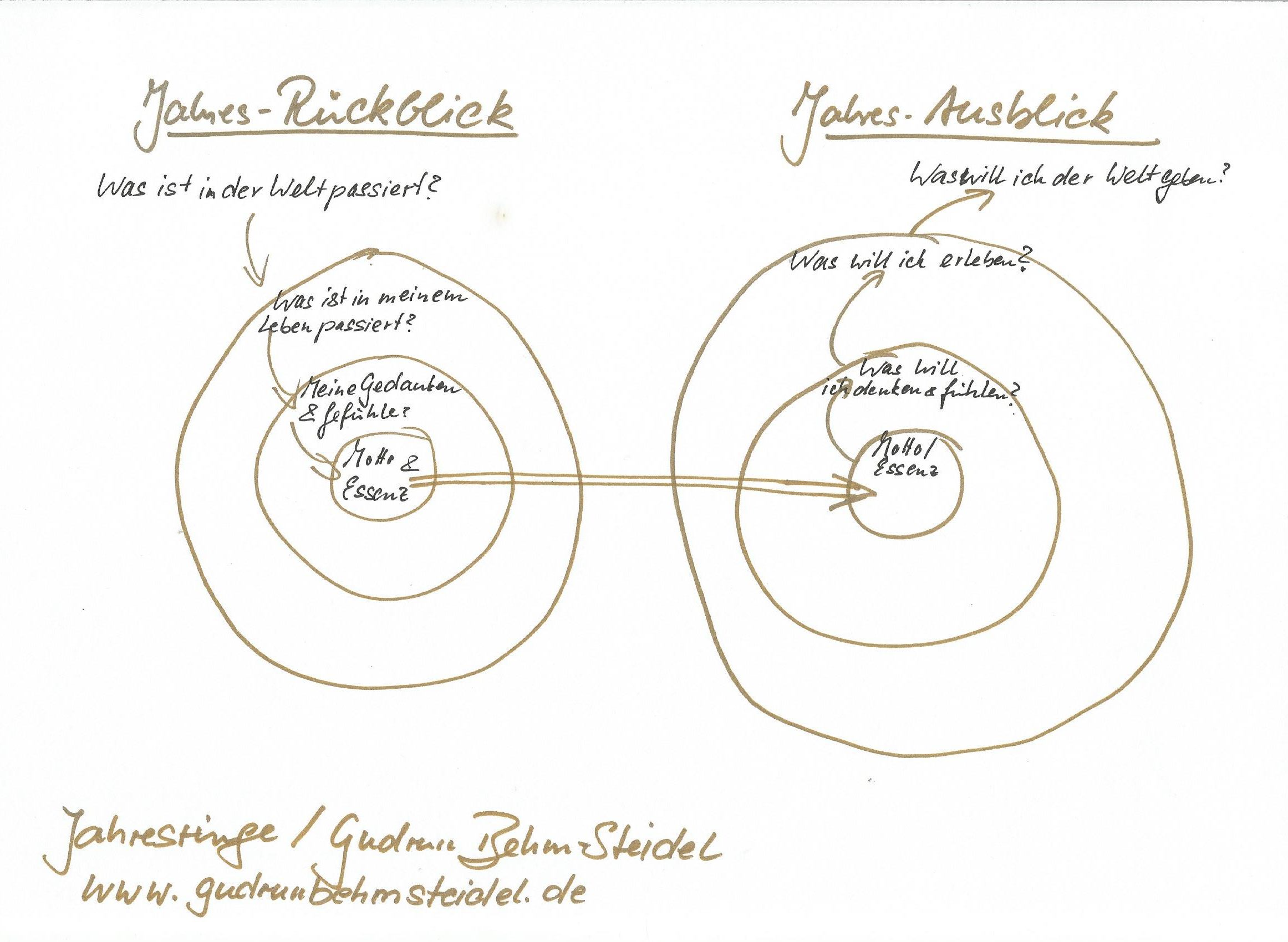 Jahresplanung in der Lebensphase Freiheit: Rückblick, Ausblick und dein Jahresmotto